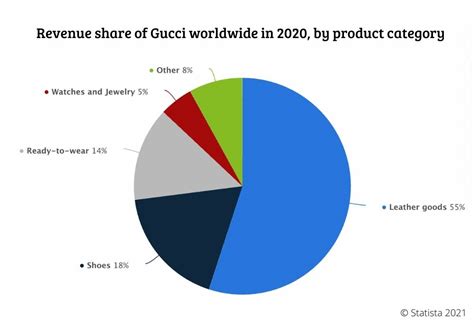 gucci earning|gucci market share 2022.